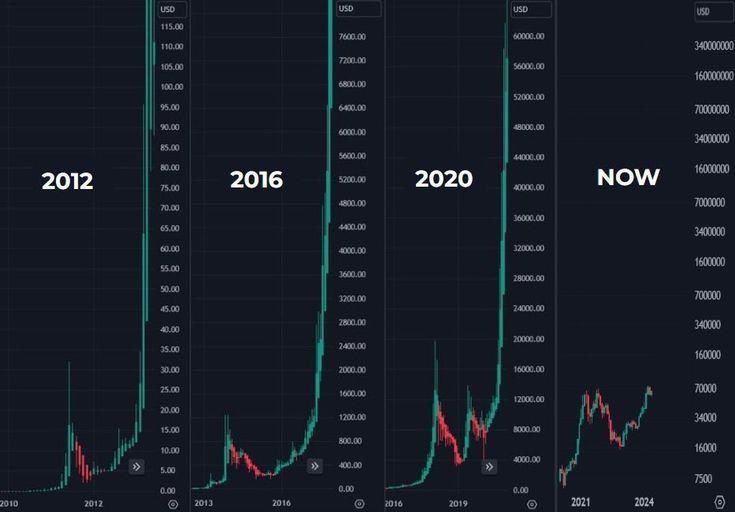 #Bitcoin price every 4 years 🚀