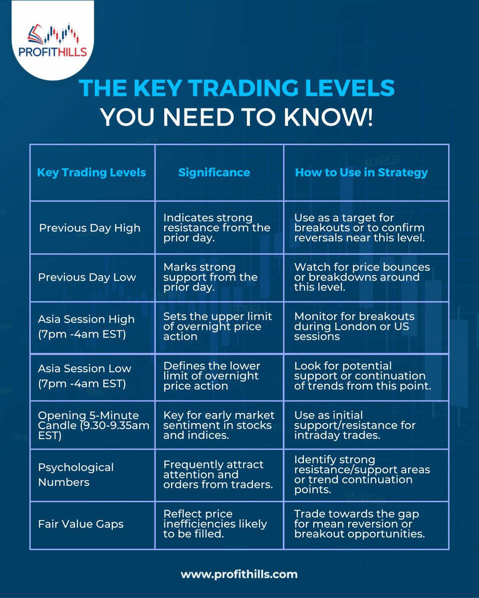 profithill21263's tweet image. 📉 Master the Market with Key Trading Levels!
Knowing where the price reacts is crucial. From previous day highs to psychological numbers — these levels could be your edge in every trade.📈
:
#forexeducation #MarketLevels #TechnicalAnalysis #SmartTrading #TradeToWin #ProfitHills