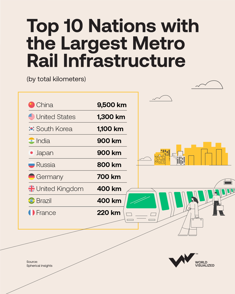 WV_on_X's tweet image. As of 2024, #metro systems in over 180 cities annually transport billions of passengers, reducing congestion, cutting emissions, and accelerating economic activity. The metro #rail infrastructure #urbanization is expected to reach 68% by 2050.

Over $500 billion has been invested…