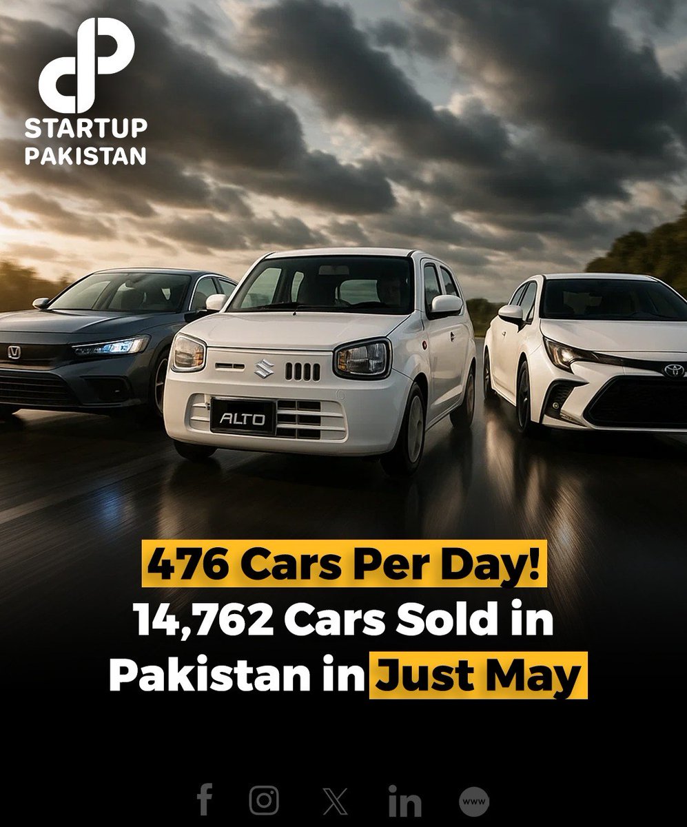 PakStartup's tweet image. Pakistan’s auto market saw robust growth in May 2025, with car sales hitting 14,762 units — up 35% YoY and 39% MoM, as per PAMA. 

Image is Ai-generated. 

#PakistanAuto #CarSales #PAMA #Automotive #IndusMotor #PakSuzuki #HondaAtlas #Sazgar #BikeSales