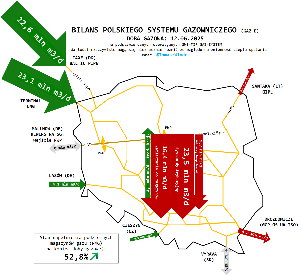 Tomasz Włodek (@tomaszwlodek) on Twitter photo W systemie przesyłowym gazu ziemnego bez większych zmian, <a href="/TerminalLNG/">Terminal LNG</a> pracuje na 100% dostępnej mocy regazyfikacyjnej, a BalticPipe z wykorzystaniem ponad 80% przepustowości, #gaz przesyłamy na 🇺🇦 i na 🇱🇹. Zapotrzebowanie jest nadal stosunkowo wysokie (>30 mln m3/d). #natgas W systemie przesyłowym gazu ziemnego bez większych zmian, <a href="/TerminalLNG/">Terminal LNG</a> pracuje na 100% dostępnej mocy regazyfikacyjnej, a BalticPipe z wykorzystaniem ponad 80% przepustowości, #gaz przesyłamy na 🇺🇦 i na 🇱🇹. Zapotrzebowanie jest nadal stosunkowo wysokie (>30 mln m3/d). #natgas