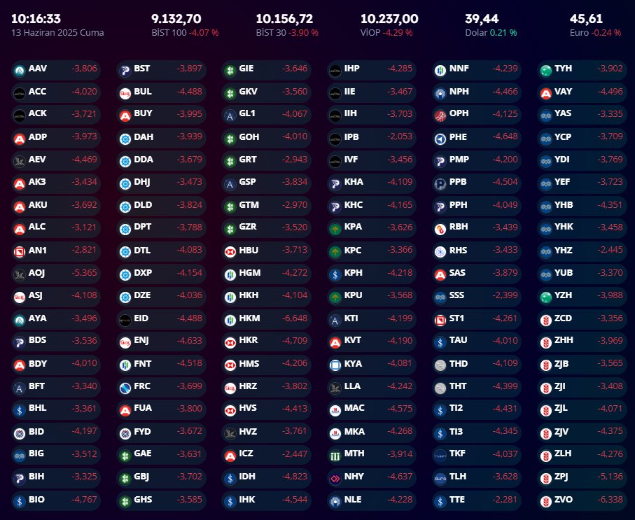 Güne, İsrail'in İran'a sabaha karşı gerçekleştirdiği saldırının ardından 9132 (-4.07) gibi büyük bir düşüşle başladık. 

 #borsa #bist #bist100 #fon #yatırım #israil #iran #savaş