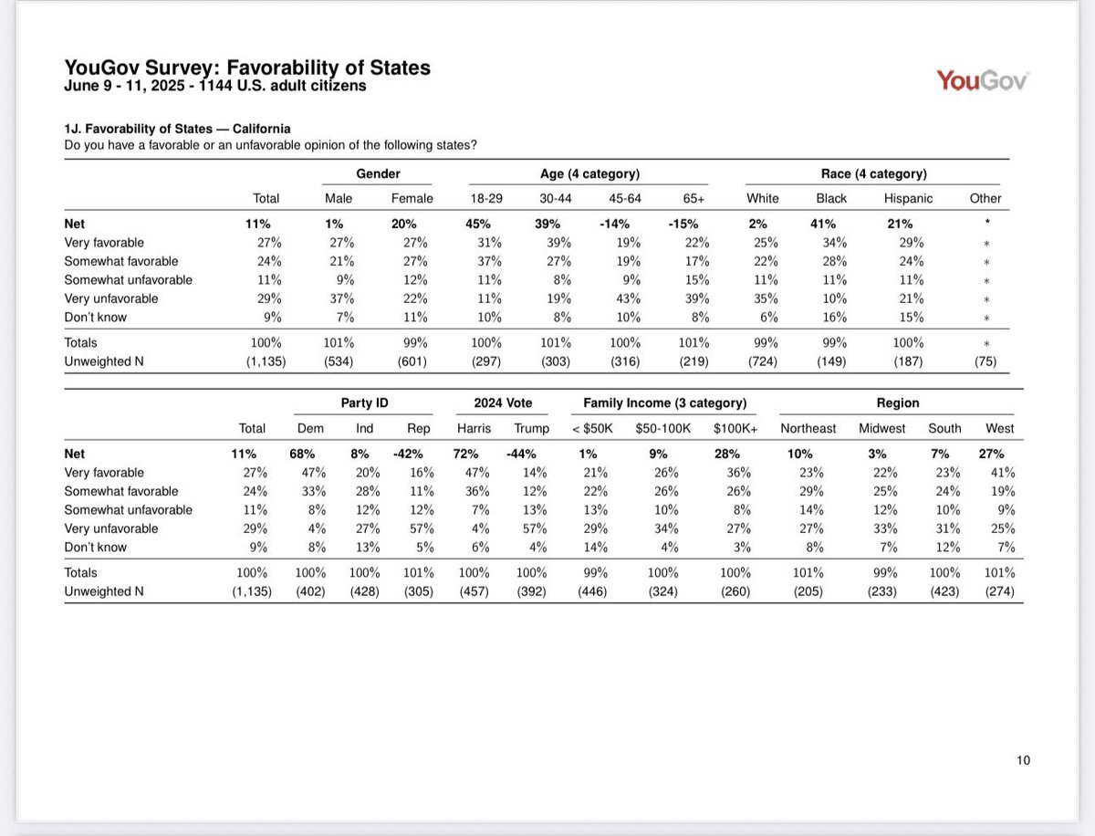 对加州的净赞赏率：全体美国人：+11；男：+1，女：+20；18-29岁:+45，30-44岁：+39，45-64岁：-14，65岁以上：-15；白人：+2，黑人：+41，拉丁裔：+21；民主党：+68，无党派：+8，共和党：-41；哈里斯支持者：+72，川普支持者：-44；收入不到：+1，5-10万：+9，10万以上  ...
