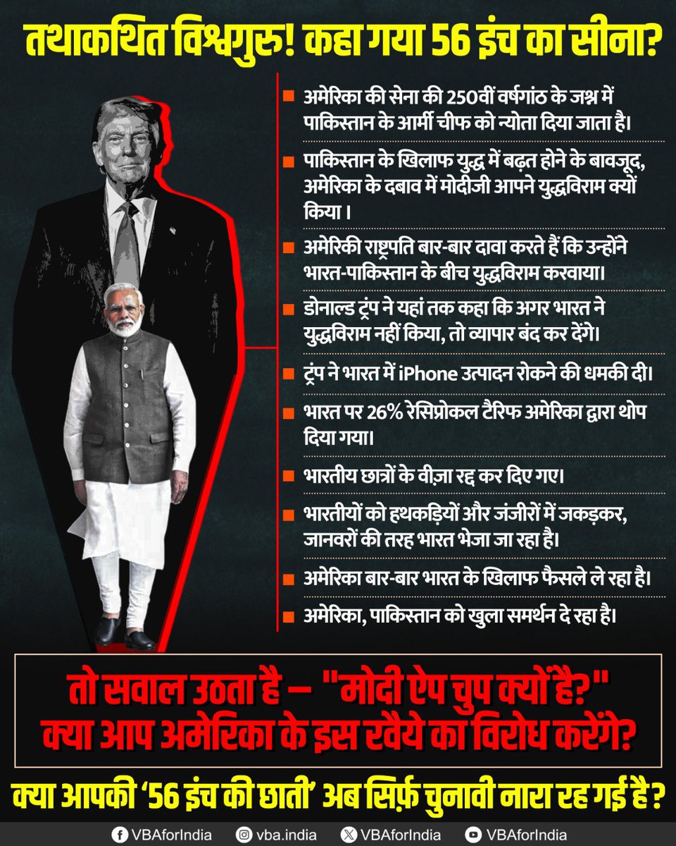 VBAforIndia's tweet photo. तथाकथित विश्वगुरु! कहा गया 56 इंच का सीना❓

अमेरिका बार-बार भारत के खिलाफ फैसले ले रहा है।
डोनाल्ड ट्रंप खुलकर पाकिस्तान का समर्थन कर रहे हैं।
टैरिफ थोपे जा रहे हैं, छात्रों को निकाला जा रहा है,
भारत की आत्मनिर्भरता का मज़ाक उड़ाया जा रहा है!

मोदीजी क्या यही है आपकी विदेश नीति❓
क्या आपकी ‘56 इंच की छाती’ अब सिर्फ़ चुनावी नारा बनकर रह गई है❓

जब अमेरिका भारत के खिलाफ फैसले करता है, जब पाकिस्तान को सहयोग मिलता है, तब आपका मौन देश के आत्मसम्मान पर चोट है!

मोदीजी, देश को जवाब दो!

#VBAForIndia