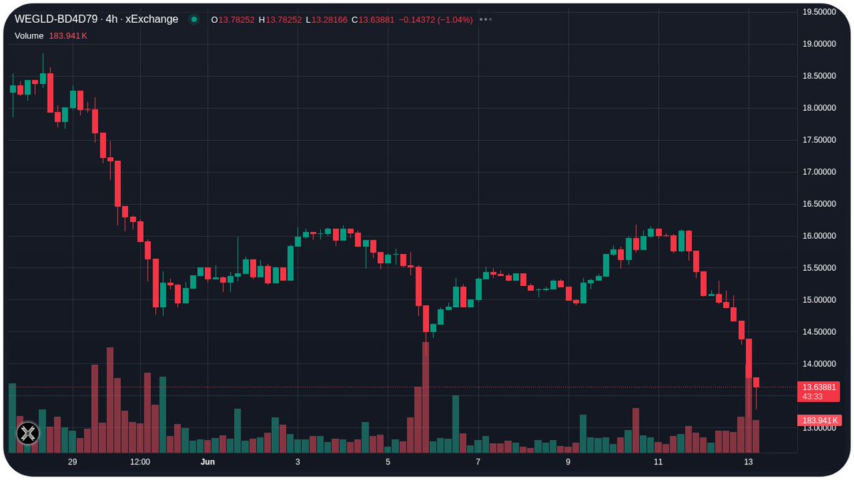 $eGLD is NOT just another coin.

The <a href="/MultiversX/">Multiversᕽ</a> It is a sleeping giant about to wake up 😴💥

Buy now or regret later.

RT if you are loading up! 🚀🔁

$eGLD #CryptoGem