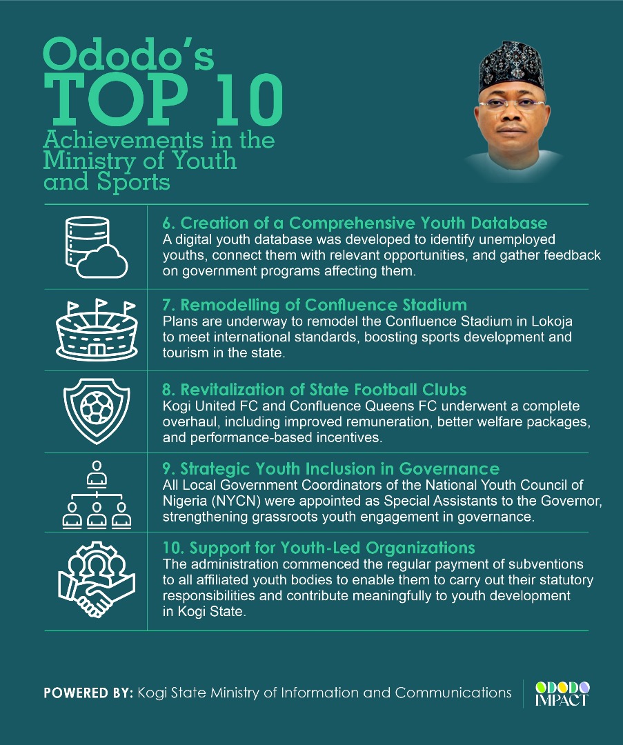 Gov. Ododo's Top 10 Achievements in the Ministry of Youth and Sports