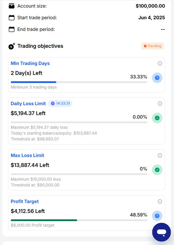 maxlbtc's tweet image. Started two 100k challenges this month,

both in nice profit so far, let&apos;s see if I can pass them !