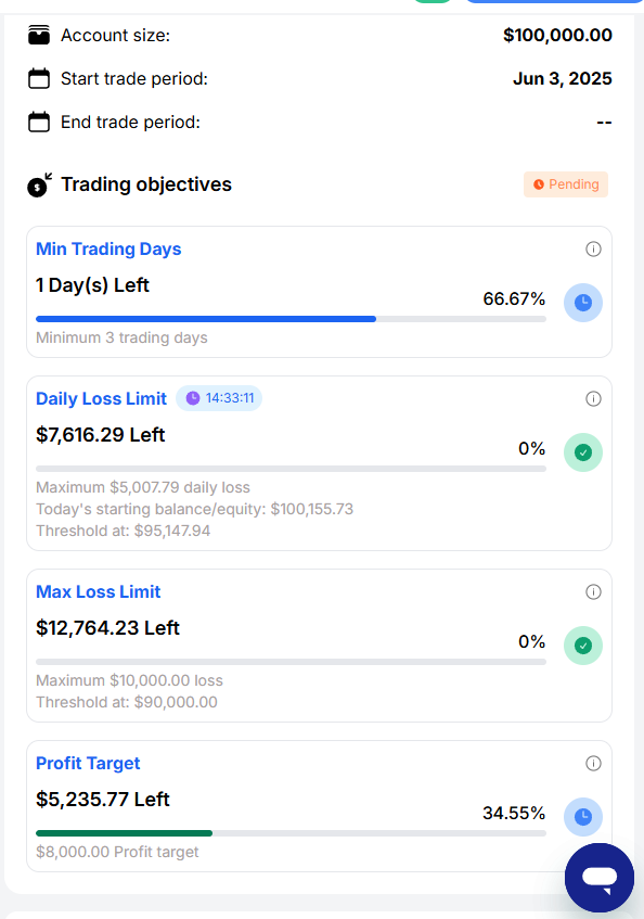 maxlbtc's tweet image. Started two 100k challenges this month,

both in nice profit so far, let&apos;s see if I can pass them !