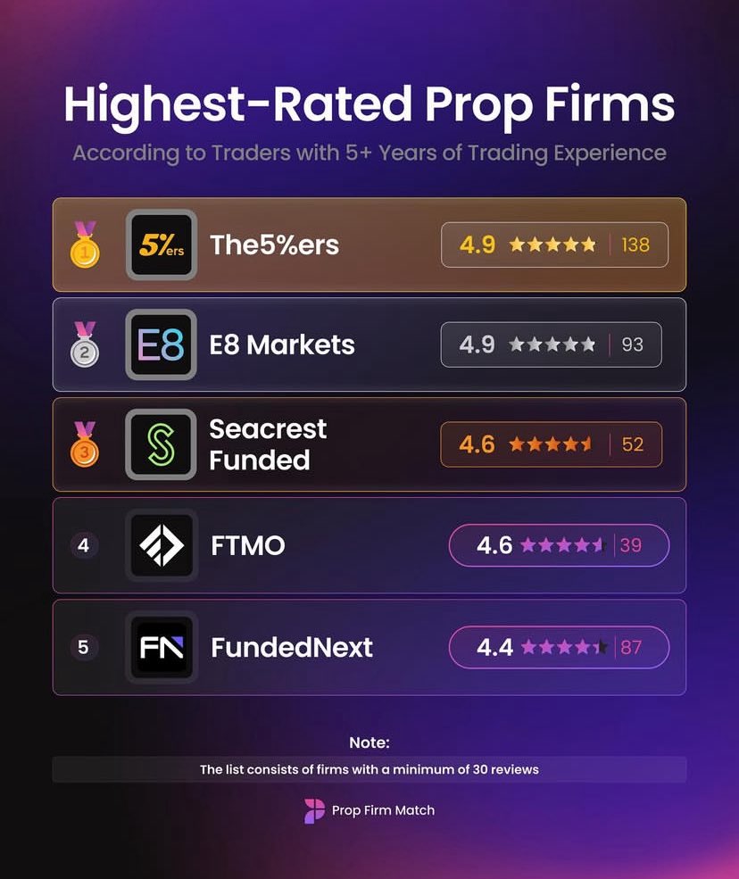 Uncommon ×͜× (@uncommonkvng) on Twitter photo Top 5 Highest-rated prop firms according to traders with +5years of trading experience.
Get a FREE account of the same size upon payout through these firms using the code: MATCH to purchase here 👉 propfirmmatch.com/?a_aid=Voltage
Exclusive June offers only at <a href="/PropFirmMatch/">Prop Firm Match</a> Top 5 Highest-rated prop firms according to traders with +5years of trading experience.
Get a FREE account of the same size upon payout through these firms using the code: MATCH to purchase here 👉 propfirmmatch.com/?a_aid=Voltage
Exclusive June offers only at <a href="/PropFirmMatch/">Prop Firm Match</a>