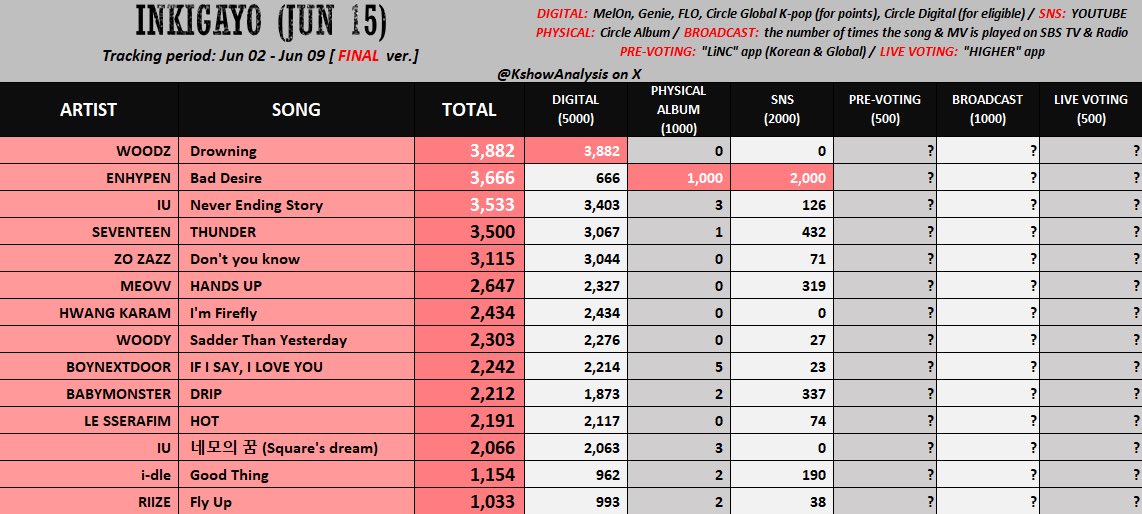 guys we need to win the live voting tomorrow for MUSIC CORE (this saturday, june 14th)  &amp; INKIGAYO on (this sunday, june 15th) 

WE NEED TO WIN BOTH BY A HUGE GAP!

create as many accounts on as many devices as you can! 

- 150 heartbeats on MUBEAT 
- 250 rubies on HIGHER