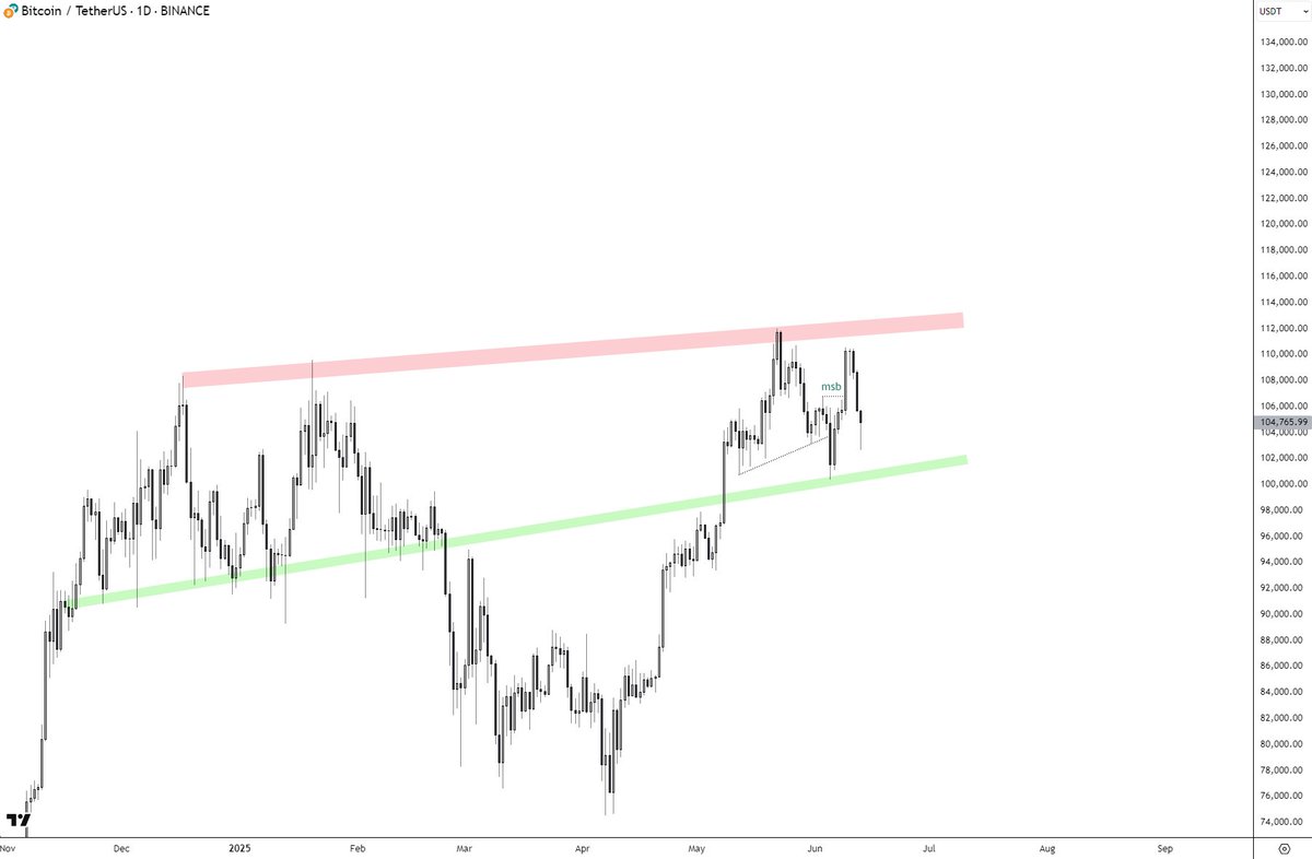 i_am_jackis's tweet photo. My thoughts on #Bitcoin &amp; the market post the news regarding the Israeli attack on Iran. Did not see that happening anon? 🙃

And is the WW3 starting and is #BTC going to goblin town? Or was it just an overreaction?  Let's find out

Read below 1/9 🧵👇 https://t.co/jSBayw0mPT