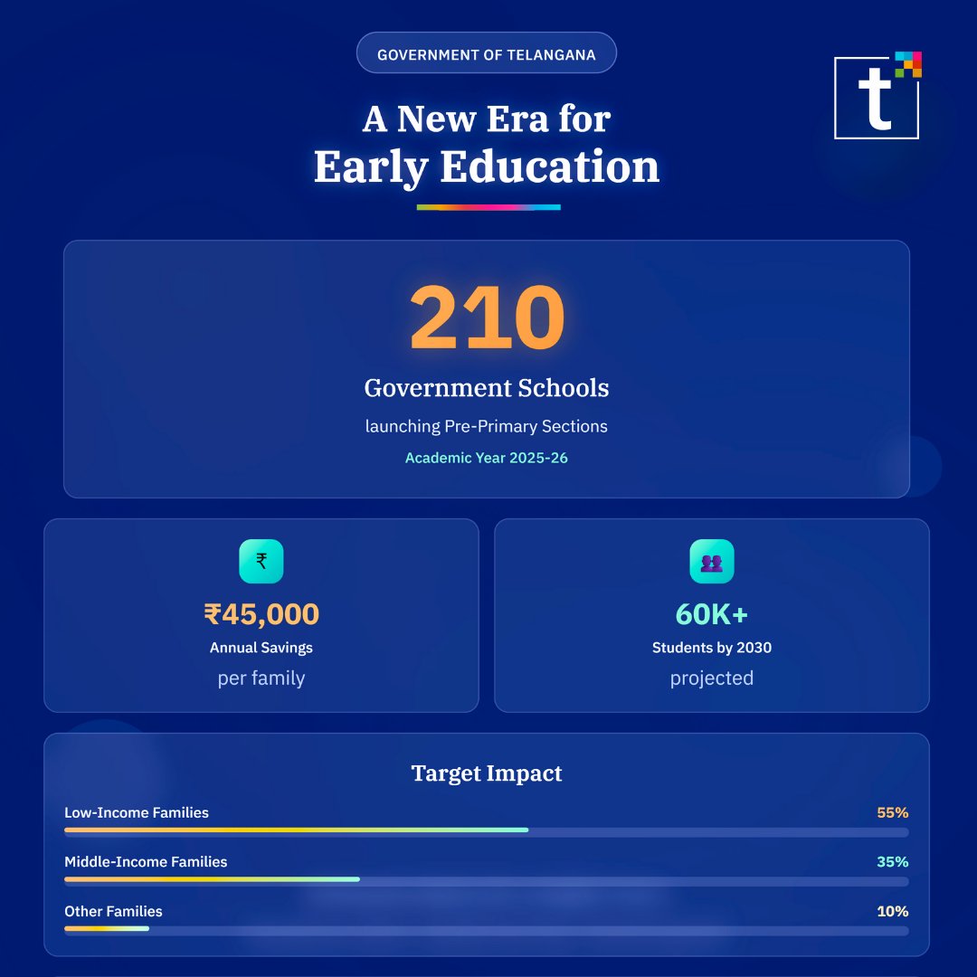 TeluguRise's tweet photo. Telangana Launches 210 Pre-Primary Govt Schools!

#TelanganaEducation #TeluguRise #TelanganaRising #TelanganaRising2047 #TelanganaGovt #PublicSchoolUpgrade #RevanthReddy #NewTelangana #EducationMatters #GovernmentSchools #EdTechIndia #TeluguPride #TelanganaUpdates https://t.co/5yAehEQpbD