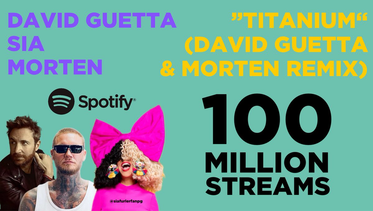📈 | ”Titanium“ (<a href="/davidguetta/">David Guetta</a> &amp; <a href="/MORTENofficial/">MORTEN</a> Remix) by David Guetta &amp; <a href="/Sia/">sia</a> has now surpassed 100 MILLION streams on <a href="/Spotify/">Spotify</a> 🩵

—It becomes Sia‘s 45th song to reach this milestone on the platform.