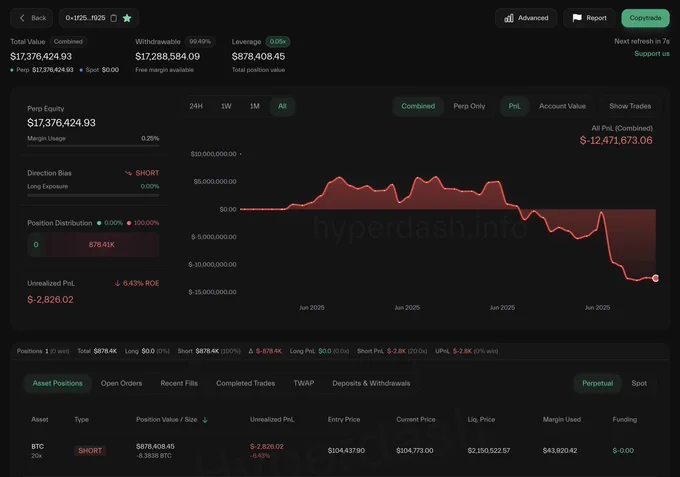 🚨 BREAKING: "Il Trader AguilaTrades Chiude la Posizione Long su BTC: Perdita di 12,48 Milioni di Dollari dopo un Ribasso Drammatico"