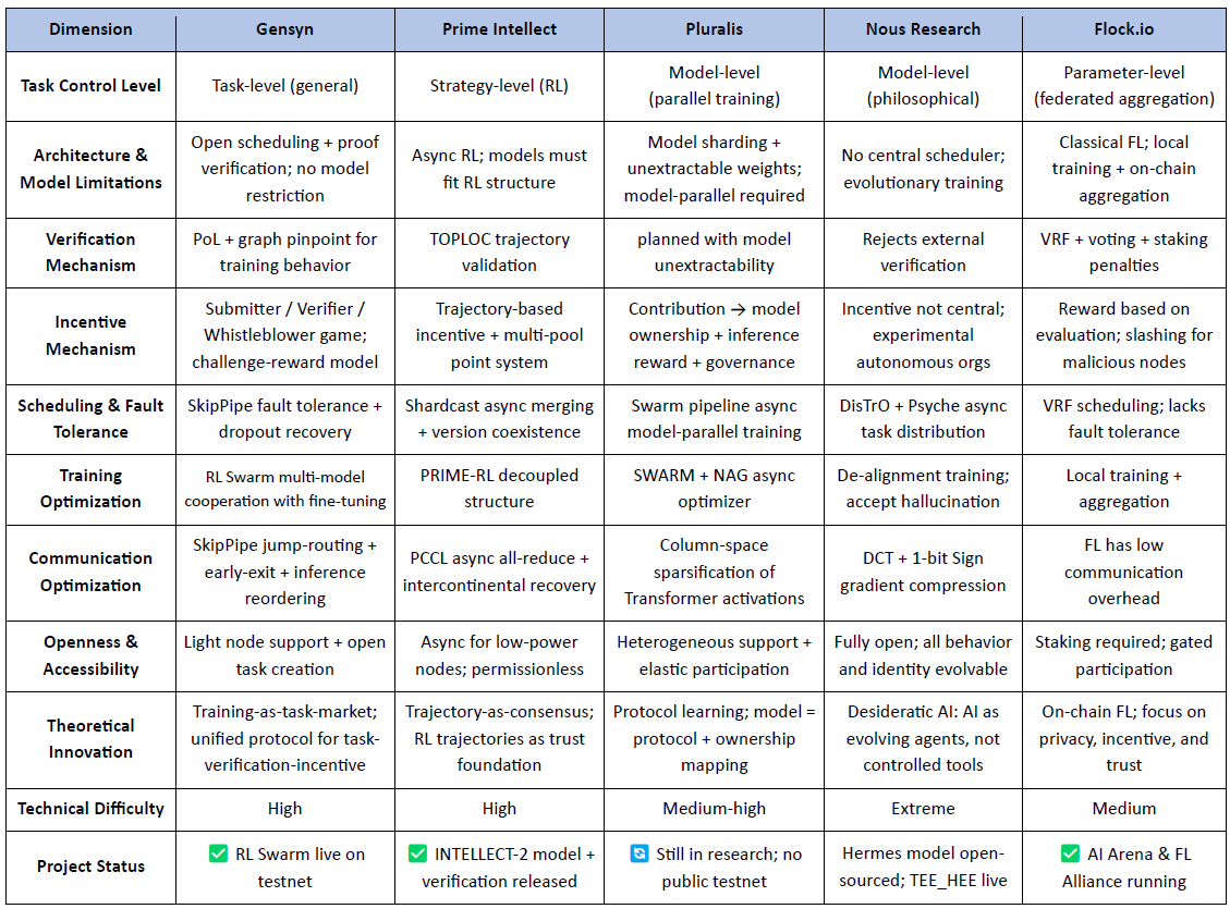 #Crypto+AI的另一个重要方向：去中心化训练。

具有代表性的区块链项目主要包括 Prime Intellect、Pluralis、Gensyn、Nous Research 与 $FLOCK ，图为项目对比。

完整报告：0xjacobzhao.substack.com/p/the-holy-gra…