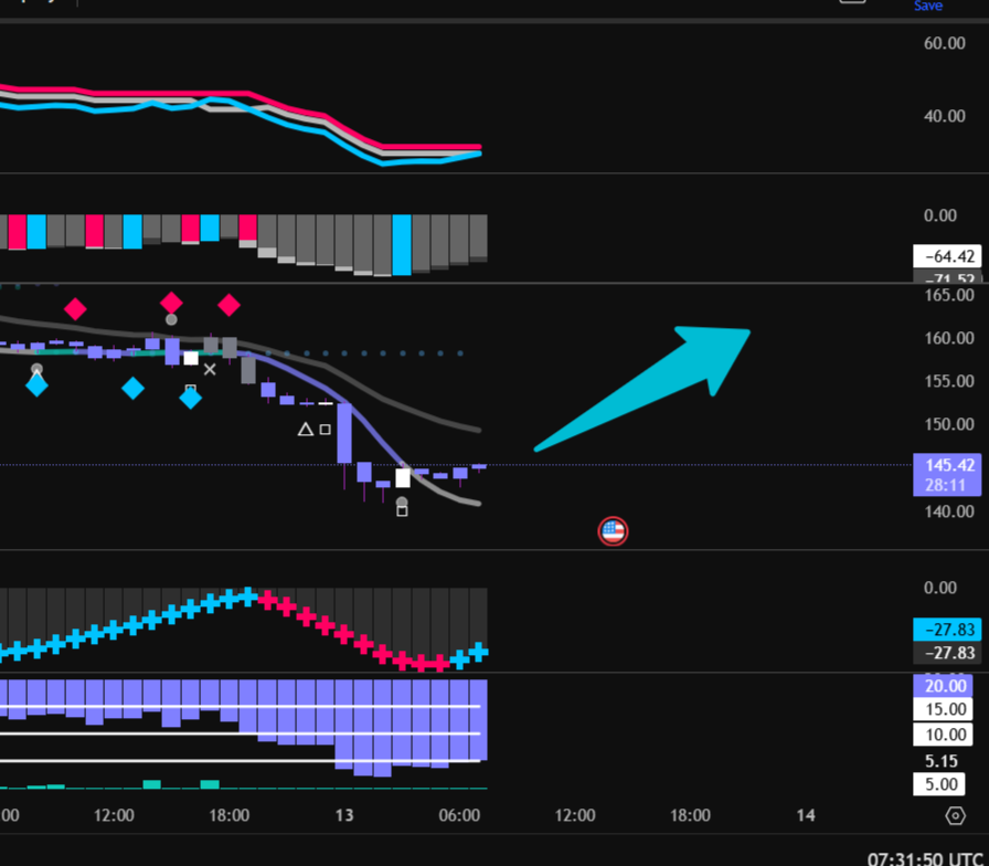 JakeBSignal's tweet photo. $SOL RSI's cooling then heating again—momentum stacking up. https://t.co/gDnCGnDsAE