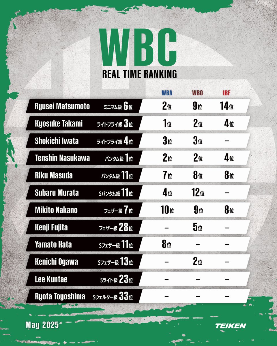 【WBCランキング/5月度】

WBCが最新となる5月度ランキングを発表📣

5月20日にアジア・パシフィック王座を防衛した村田昴が11位にランクインしています。