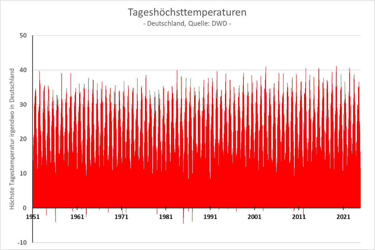 Hitze-Hysterie
Schon 1952 wurden fast 40° erreicht. Damals hielten Kommunen lieber Schulklos instand, statt Geld für „Wärmeschutzinseln” rauszuwerfen. 

Quelle: opendata.dwd.de/climate_enviro…

Hintergrund:  Diese neue Grafik, die wohl für weitere Einträge bei BKA und VS gut ist, zeigt