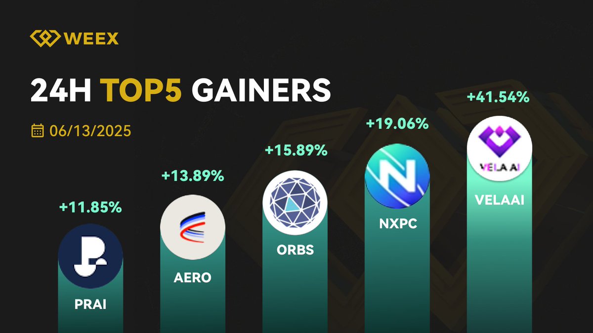 WEEX_Official's tweet photo. 💸#WEEXUpdate Daily TOP 5 Gainer (June 13, 2025)!
🏅 #VELAAI @VelaWeb3
🥈 #NXPC @Nexpace_HQ
🥉 $ORBS @orbs_network
💰Register #WEEX: https://t.co/V2etQdGpm6 https://t.co/OfoND8KBaT