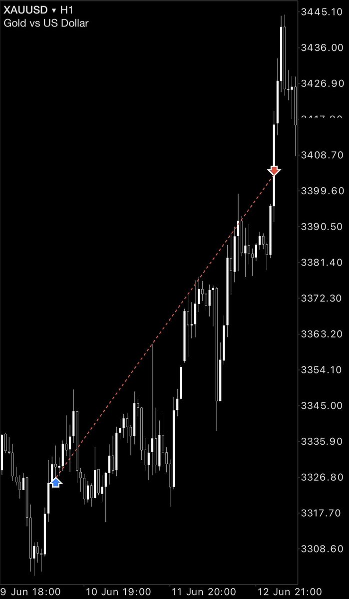 #GOLD 

Monthly Immediate Rebalance

Previous Weeks Low -&gt;  Previous Weeks High

Hourly Market Maker Buy Model

Classic Expansion Week Profile 

1:3🔒