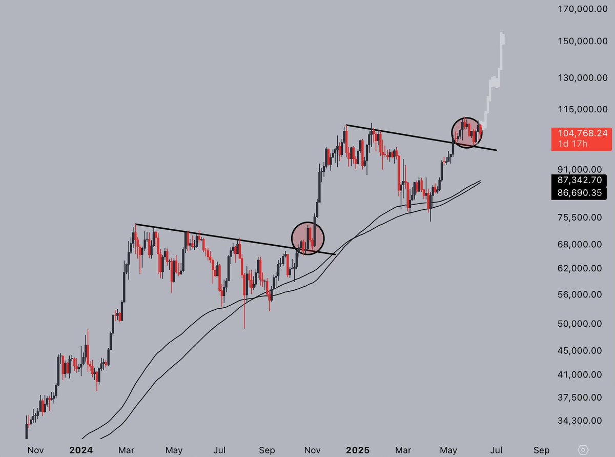 Post-breakout chop, just like November 2024.

Send it higher.

#Bitcoin