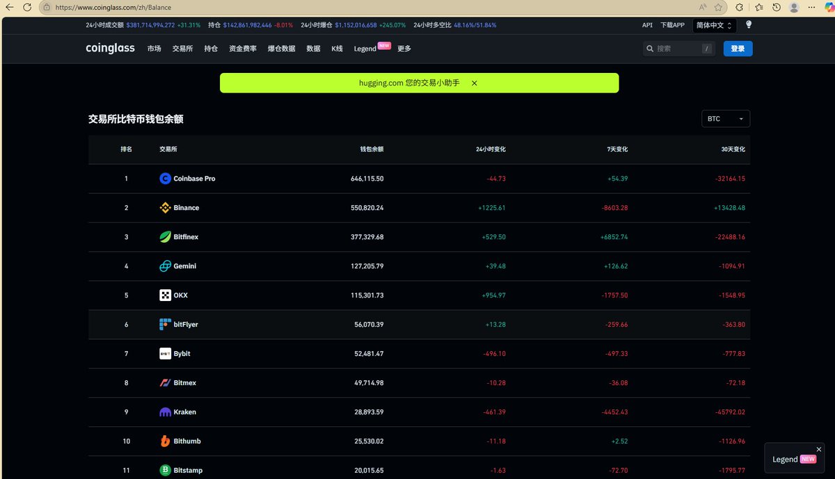 Gcie888's tweet photo. 据 Coinglass 数据，过去 24 小时 CEX 累计净流入 2425.57 枚 BTC，其中流入量排在前三位的 CEX 如下：

Binance，流入 1131.68 枚 BTC；
OKX，流入 817.58 枚 BTC；
Bitfinex，流入 518.13 枚 BTC。

此外，Bybit 流出 643.08 枚 BTC，位列流出榜第一。

#btc https://t.co/QphlhL4yO0