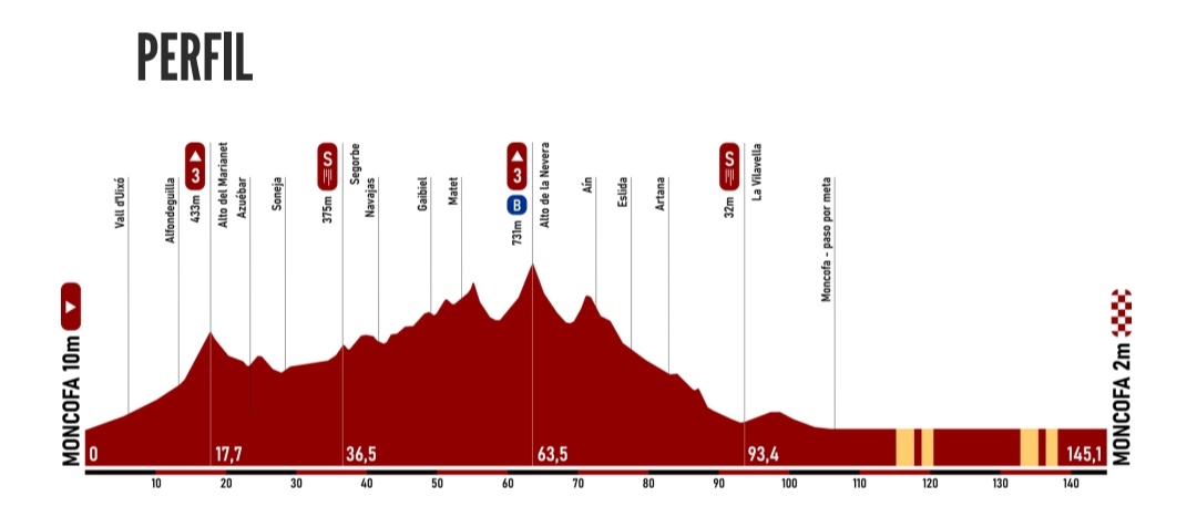 ☀️ 2°Etapa - <a href="/VoltaCastello/">Volta Castelló</a> 
🗺 Parte inicial del recorrido muy sinuoso con un final prácticamente plano. Las dos subidas puntuables son el Alto del Marianet y Alto de la Nevera. Un total de 1650 m de desnivel.
🚩 Moncofa (13:15)
🏁 Moncofa (17:00)
🚴🏻‍♂️ 145,1 km
#SúmateAlVerde💚