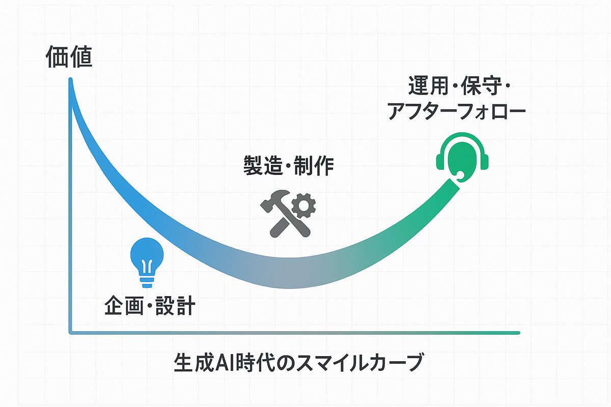 生成AIによって「つくること」そのものの価値は下落しているので、その前後で付加価値をつけないと今後 やっていけません。前工程であれば企画力や設計力、後工程であれば運用保守やアフターフォロー。あらためて、スマイルカーブの前後が超大事だなと感じています。