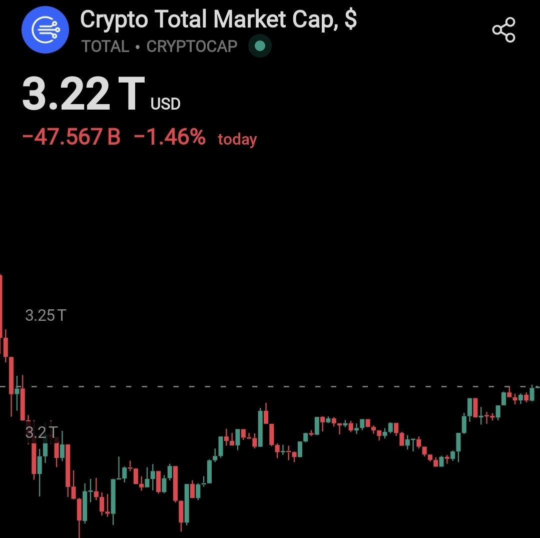 Crypto Market dumped -1.46% today due to the rising tension between Israel &amp; Iran.
