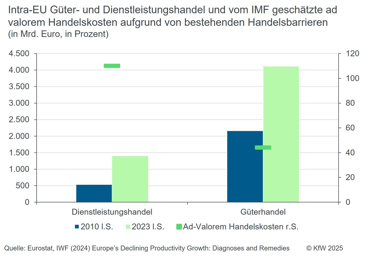 KfW Research (@kfw_research) on Twitter photo Als ein wesentlicher Baustein für die EU, auf die US-Zollkonflikte und deren internationale Auswirkungen zu reagieren, bietet sich die Stärkung von #Wettbewerbsfähigkeit und des Binnenmarktes an. kfw.de/%C3%9Cber-die-…
<a href="/KfW/">KfW Bankengruppe</a> #Zollkonflikt #Exporte Als ein wesentlicher Baustein für die EU, auf die US-Zollkonflikte und deren internationale Auswirkungen zu reagieren, bietet sich die Stärkung von #Wettbewerbsfähigkeit und des Binnenmarktes an. kfw.de/%C3%9Cber-die-…
<a href="/KfW/">KfW Bankengruppe</a> #Zollkonflikt #Exporte