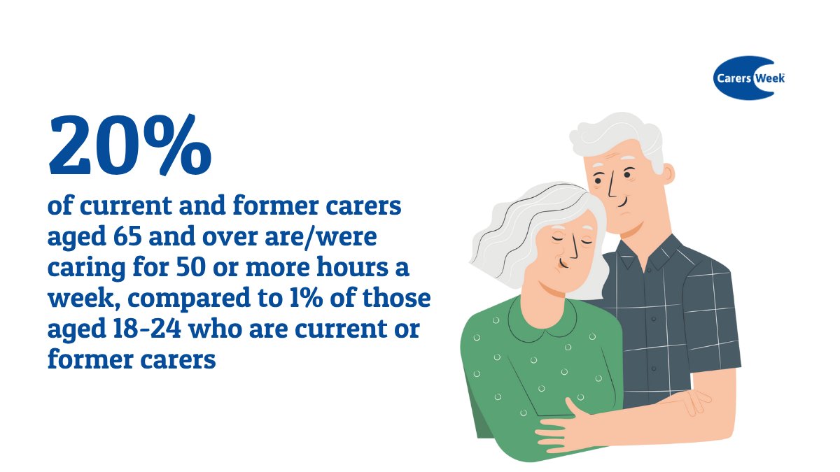 Today our theme for #CarersWeek is older carers.

Over 1.3 million people in the UK over the age of 65 provide unpaid care to family and friends.

Read our full report exploring the inequalities carers face every day here: go.carersuk.org/CW2025report?u…
