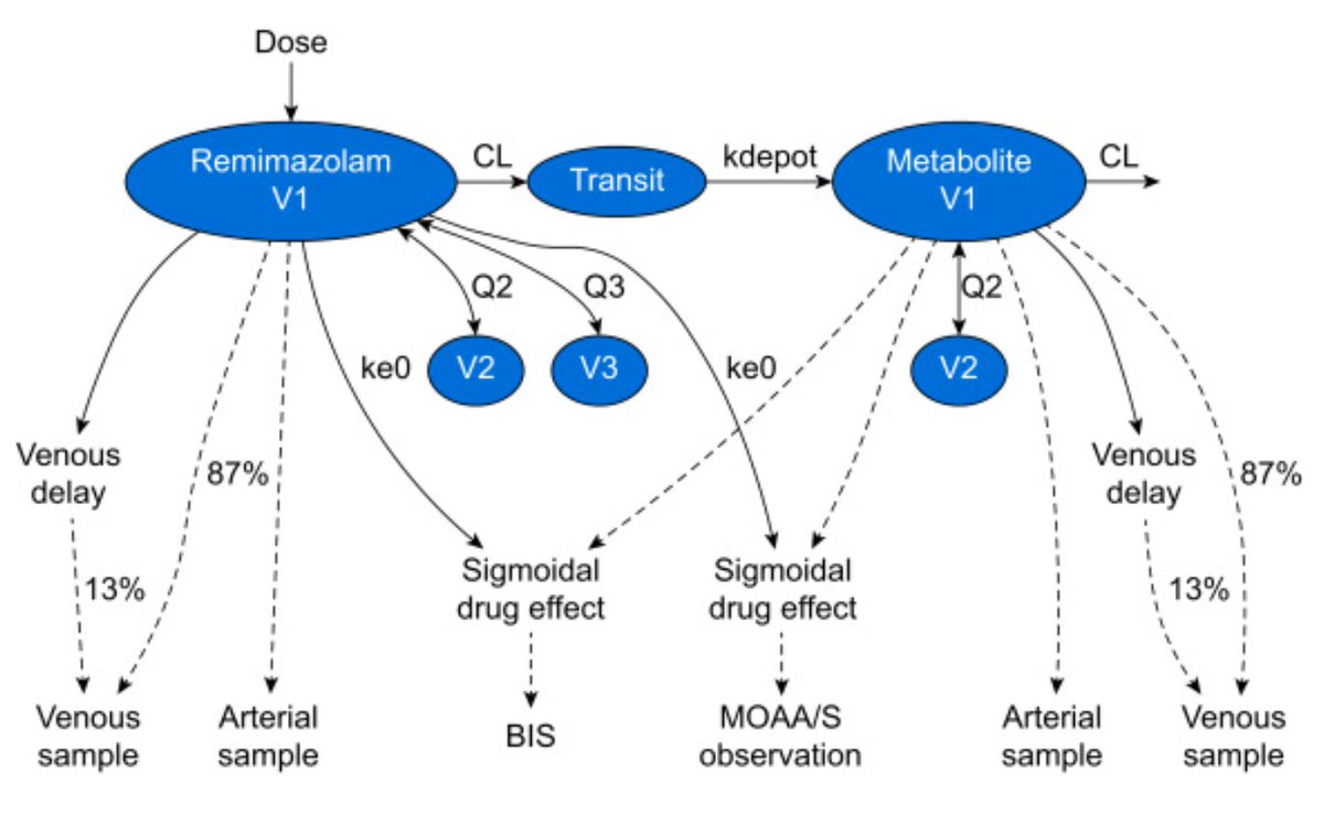 Eleveld et al.'s #pharmacokinetic - #pharmacodynamic model of #remimazolam begins to pave the way for its widespread use in #sedation and anaesthesia. #BJA #model #simulation 

bjanaesthesia.org/article/S0007-…