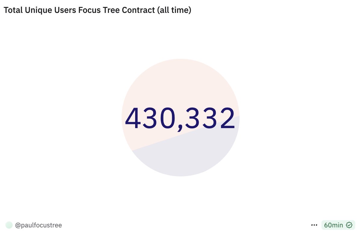Monthly reminder: Starknet is the best ecosystem to build consumer apps.

🟩🟩🟩🟩⬜⬜⬜⬜⬜⬜ 0.4 / 1M
