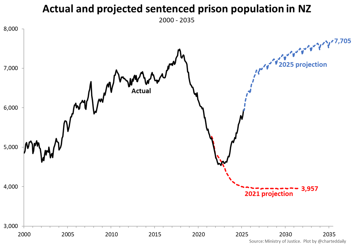The 🇳🇿 sentenced prison population projection out this week is just a wee bit different from the 2021 one... What a difference a few years makes.