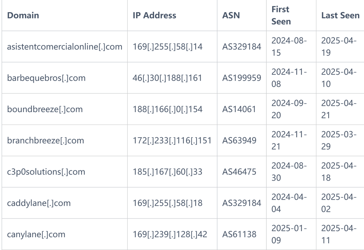 blackorbird's tweet photo. #Predator Still Active, with New Client and Corporate Links Identified 
IOCs Update
https://t.co/DTz530AJ3F https://t.co/nF1NtUo9AC