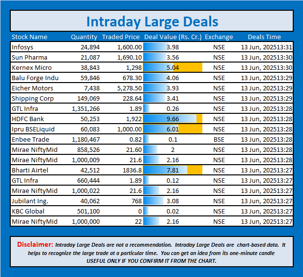 jschanan's tweet photo. Intraday Large Deals
#Block #blockdeal #intraday #bigblock #LargeDeal #Infosys #SunPharma #KernexMicro #BaluForgeIndu #EicherMotors #ShippingCorp #GTLInfra #HDFCBank #IpruBSELiquid #EnbeeTrade #BhartiAirtel #GTLInfra #MiraeNiftyMid #JubilantIng. #KBCGlobal