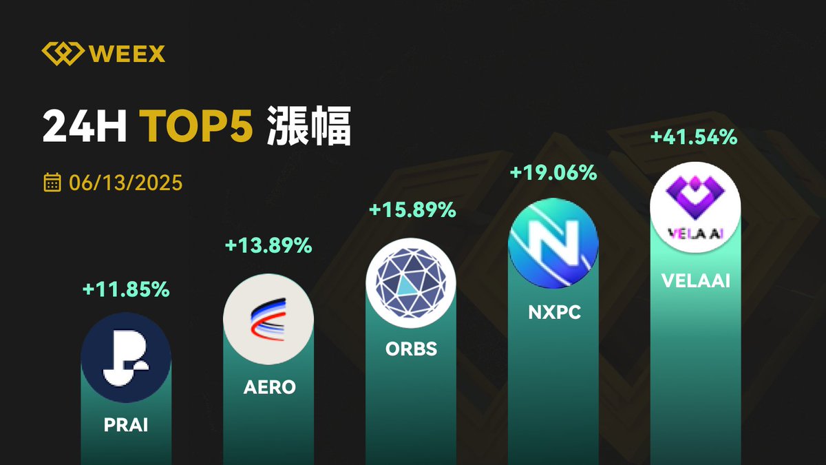 weexglobal_ch's tweet photo. 🔥漲幅榜搶先看! (06/13)
抓住市場機遇,跟上市場熱度!
🏆漲幅冠軍:
#VELAAI ,漲幅高達 41.54%!
🌟 潛力黑馬:
$NXPC $ORBS $AERO $PRAI https://t.co/Do6YQwBAw8