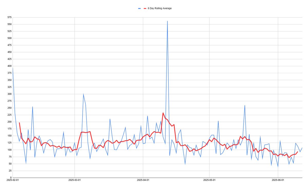 AndrewPerpetua's tweet image. I have counted 34,943 Russian combatant deaths over the past 289 days since I began tracking. This number will increase, as I have not finished error-checking, and we typically undercount during the first pass through the data.
Below is a chart showing deaths since February 1st,…