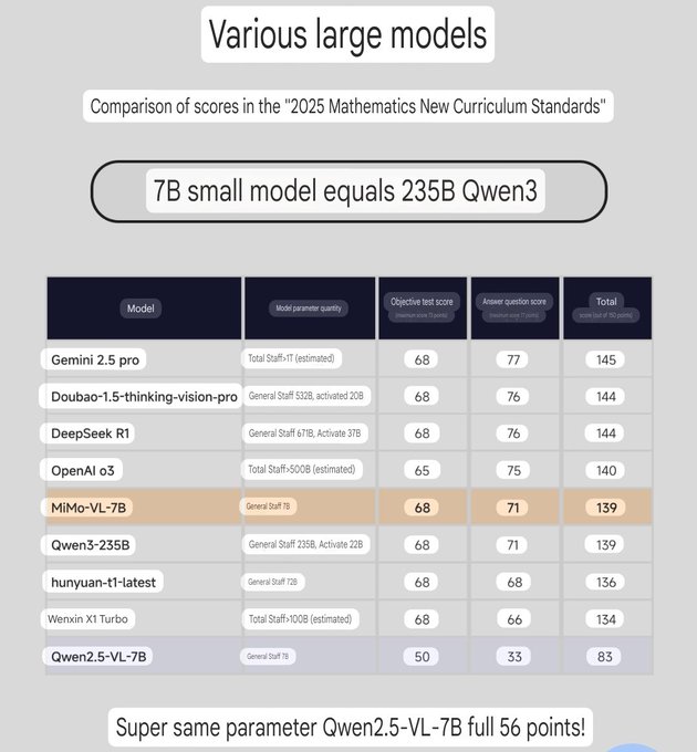 cloudbooklet's tweet photo. 🚨 Xiaomi drops MiMo 7B
A tiny Vision-Language Model that beats bigger names like Qwen2.5-VL.
It sees, reads, and reasons all in one compact model. And guess what? It’s FREE. It’s open source.
#AI #ChatGPT #MiMo7B #XiaomiAI #TechNews https://t.co/aoun3vizxW