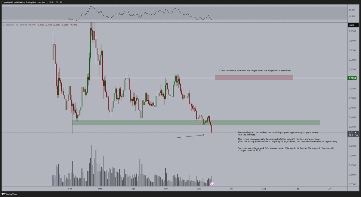 The markets have seen a big liquidation event.

This opens up the doors for accumulation, especially on fundamentally strong and trending protocols.

$S is one of them, they have a lot coming up that fuels a potential thesis.

- Airdrop season 2 is coming up which provide the
