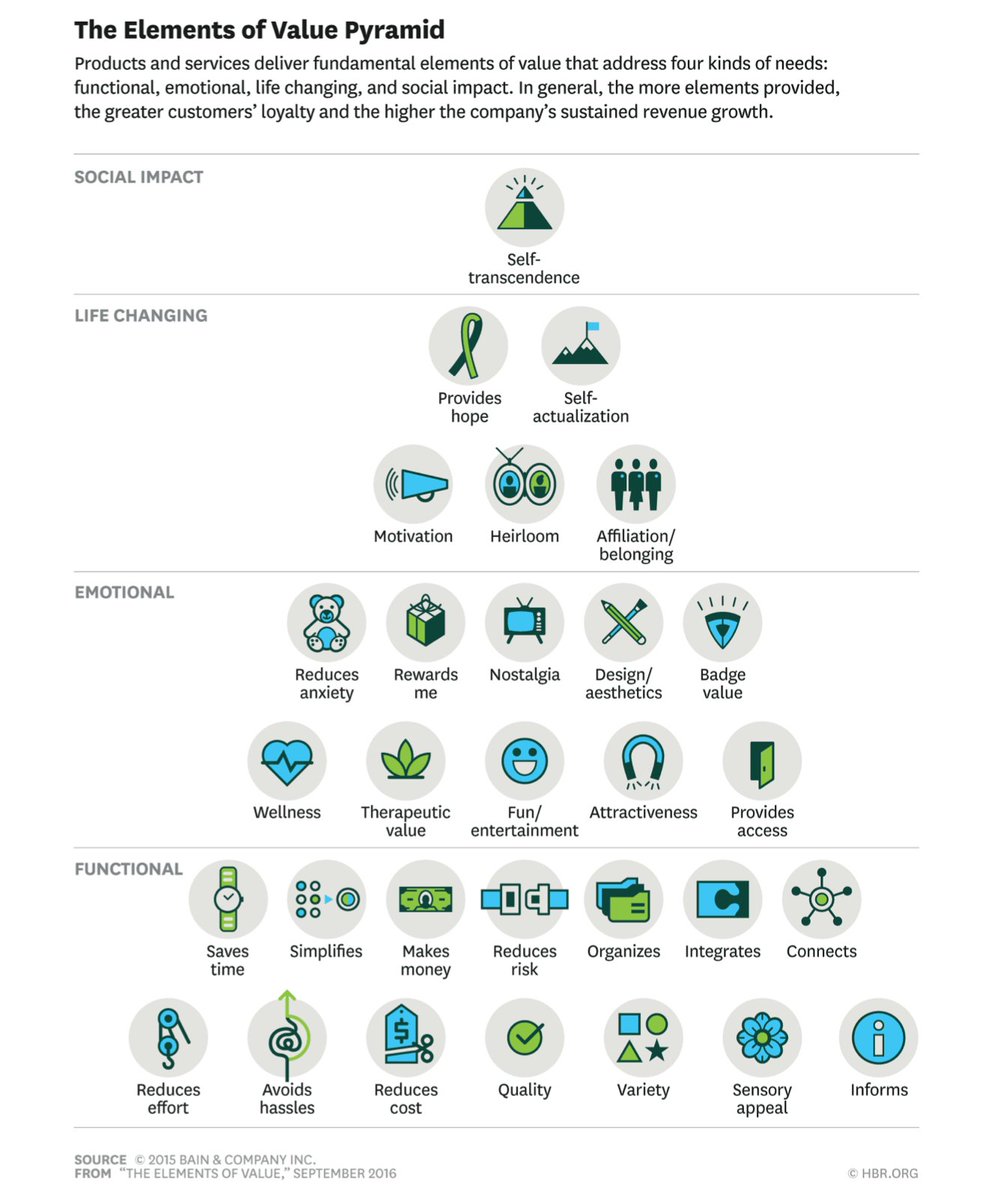 KJ Garcia ๐ฎ๐พ๐ช๐ (@karljayg) on Twitter photo Elements of value, this diagram helps you brainstorm with your team to get an idea of what your product's likely perceived value is for the consumer.
I wish I had learned this earlier in previous businesses.
source: <a href="/HarvardBiz/">Harvard Business Review</a> Elements of value, this diagram helps you brainstorm with your team to get an idea of what your product's likely perceived value is for the consumer.
I wish I had learned this earlier in previous businesses.
source: <a href="/HarvardBiz/">Harvard Business Review</a>