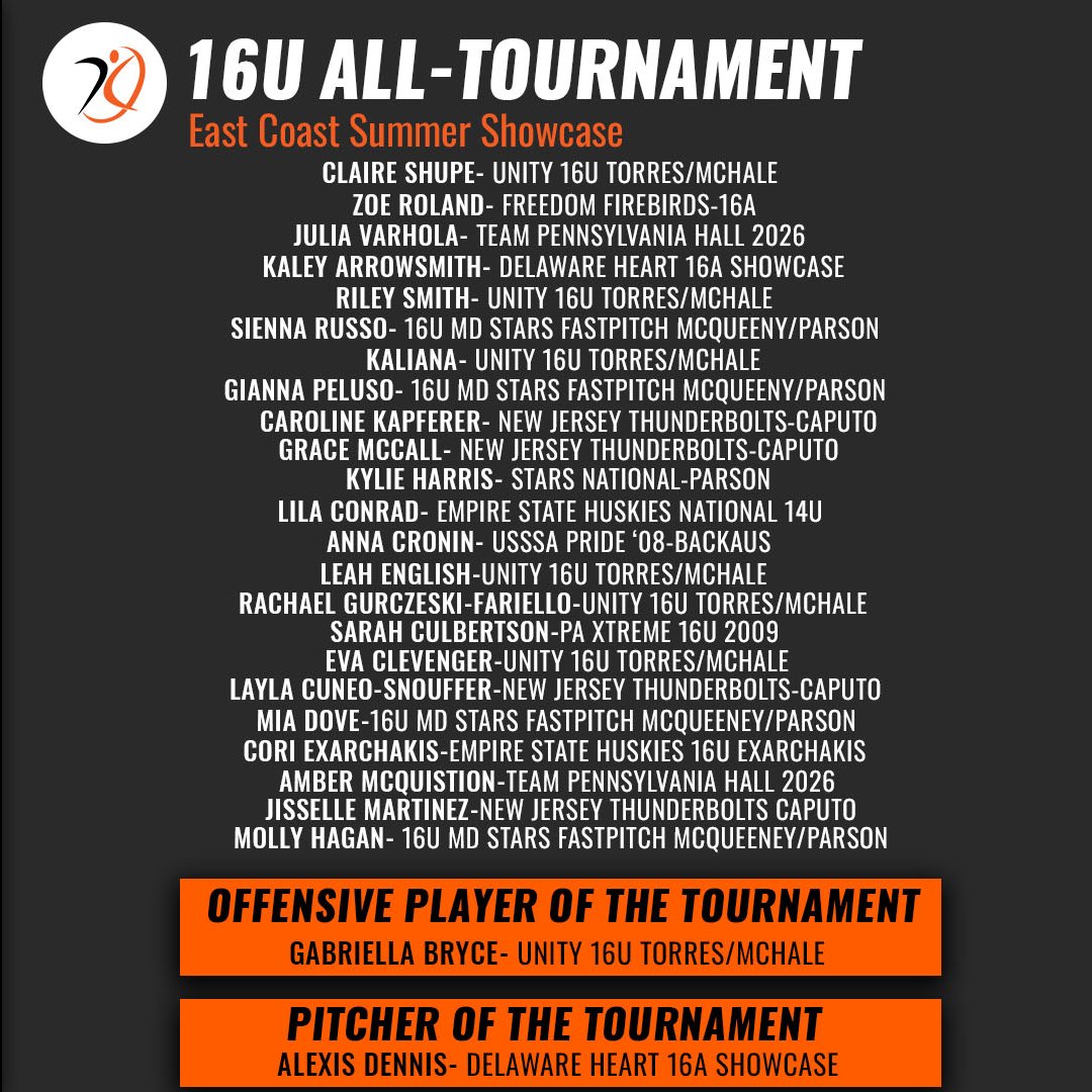 AthletesGoLive Softball (@aglsoftball) on Twitter photo Elite energy. All weekend. 💥
Congratulations to the East Coast Summer Showcase All-Tournament Team #PoweredByAGL <a href="/NEFLfastpitch/">Northeast Fastpitch League | NEFL</a> 🏆 Elite energy. All weekend. 💥
Congratulations to the East Coast Summer Showcase All-Tournament Team #PoweredByAGL <a href="/NEFLfastpitch/">Northeast Fastpitch League | NEFL</a> 🏆