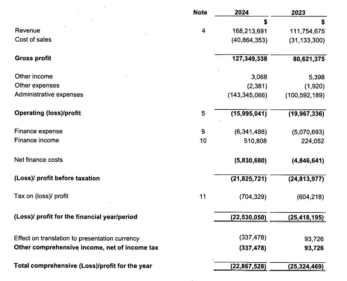 Flo Health's annual accounts just dropped. 
Revenue up by 50% to $168.2 million for 2024. 
It raised $230m (primary and secondary) from General Atlantic last year techcrunch.com/2024/07/30/fer…
<a href="/edsuh/">Ed Suh</a>
