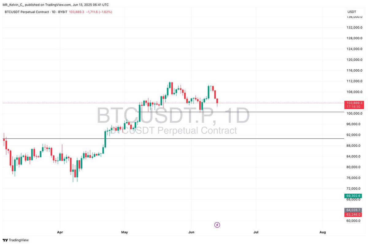 $BTC

✔️ Bitcoin is currently approaching a key support zone at 100K, but it hasn’t tapped it yet.

 📈 What to Watch:
 • A clean tap or sweep of the 100K zone could trigger a reaction or a short-term bounce
 • A confirmed break below 100K would open the door to the next major