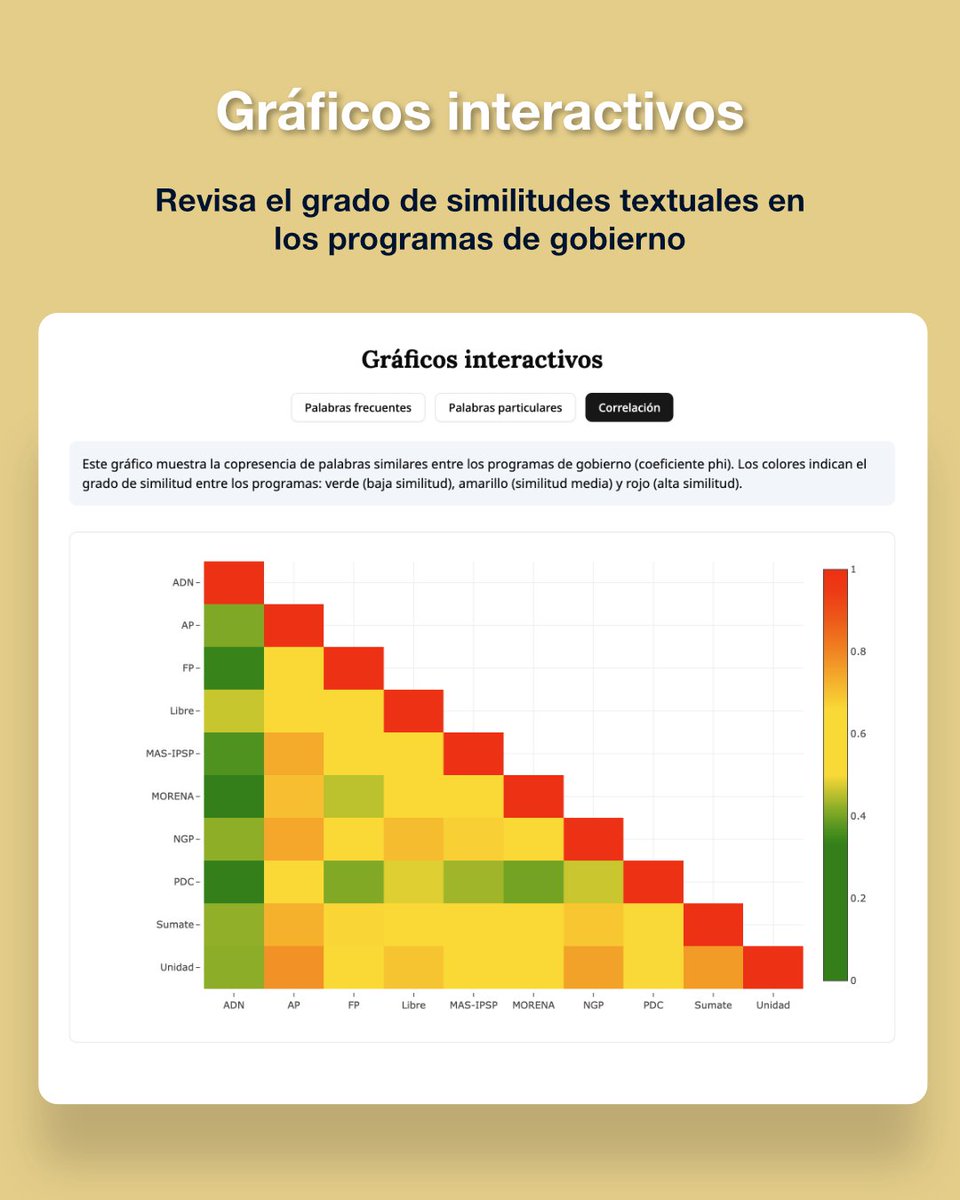 🇧🇴 🗳  Además del comparador de propuestas, ahora te presentamos dos nuevas herramientas: un buscador de términos para los 10 programas de gobierno y un visualizador de gráficos interactivos de análisis de texto. #EleccionesGenerales2025 #Bolivia 

👉programasgob2025.labtecnosocial.org