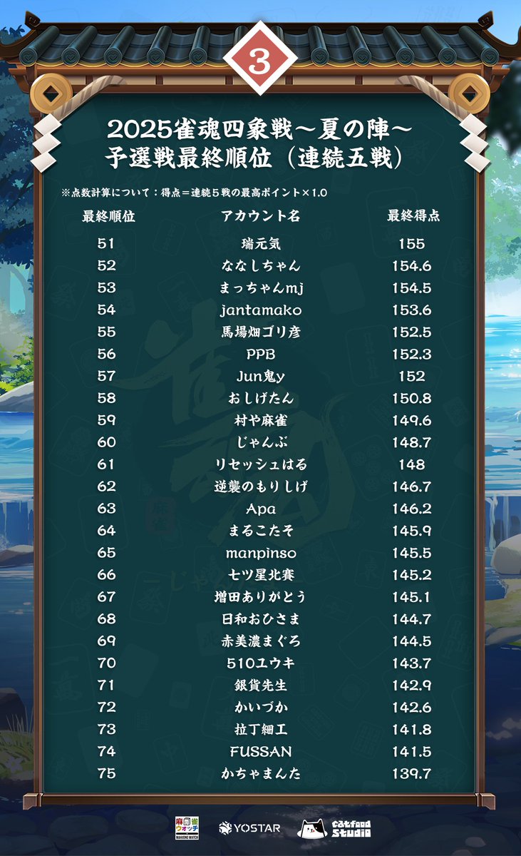 MahjongSoul_JP's tweet photo. 【雀魂四象戦2025 -夏の陣-】
本戦出場者128名が決定いたしました。
おめでとうございます！

本戦は、6月14日(土)14:00より開始いたします。
決勝は、6月22日(日)16:00から生配信されますのでお見逃しなく！

※トーナメント表はリプ欄をご覧ください。
#雀魂  #四象戦 https://t.co/gOdQTMdWc8