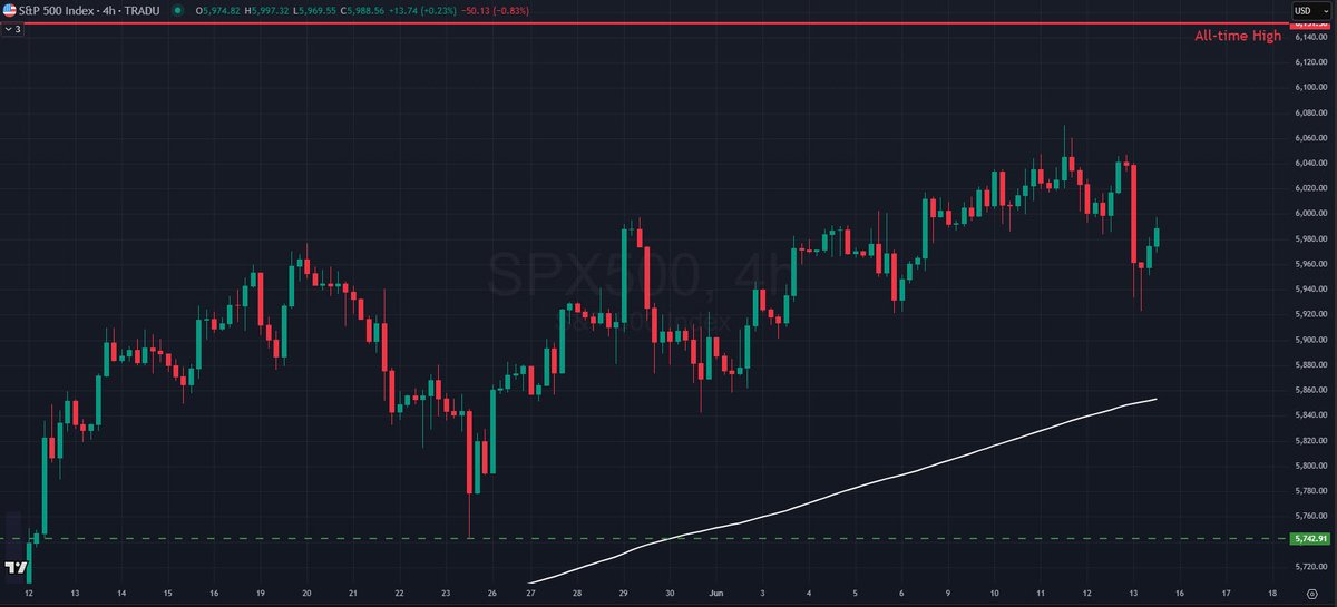 $SPX heads for lower open as Israel’s strike on Iran sends markets to #Gold and other safe havens, while fuelling a surge in #CrudeOil.

Elevated #OilPrices along with #TrumpTariffs can exacerbate #Inflation, further raising the bar for #USFed rate cuts – not good news for Wall