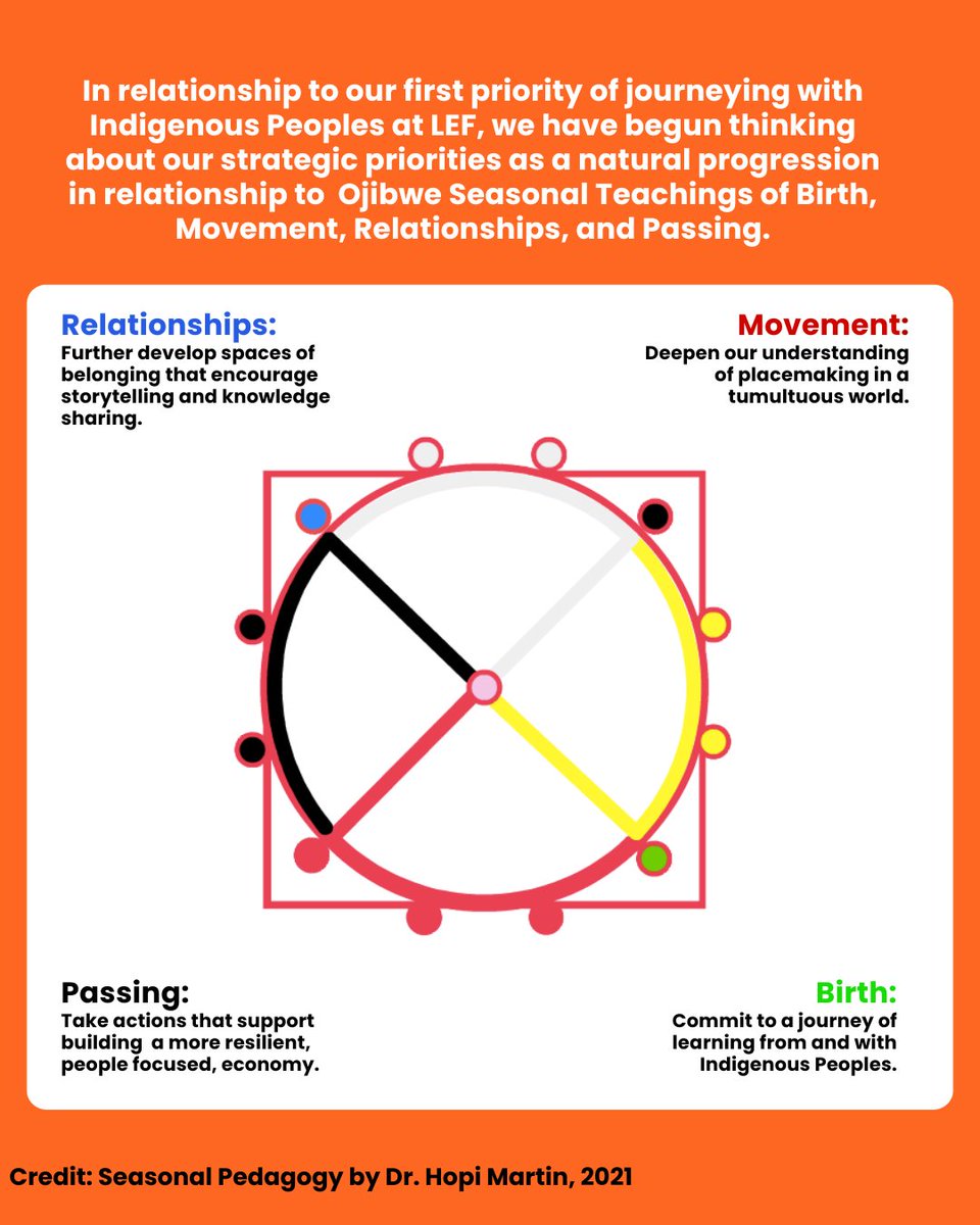 During National Indigenous History Month, we are reflecting on the Seasonal Pedagogy. 

To read more about how LEF incorporates the Seasonal Pedagogy into our mission, tap here: l8r.it/Cpoq

#truthandreconcilation #indigenous #nationalindigenoushistorymonth