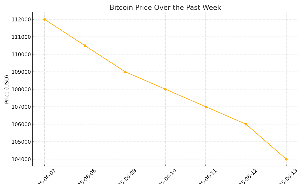yulalabs's tweet photo. Market Update 🧵

Geopolitical tensions after Israel’s strike on #Iran have weighed on crypto:

• Bitcoin slipped below $105K

• Ethereum dropped 8%+

Many investors are rotating into traditional safe-haven assets (gold, USD).

📊 Weekly price charts attached. https://t.co/WFA7vxaAaP