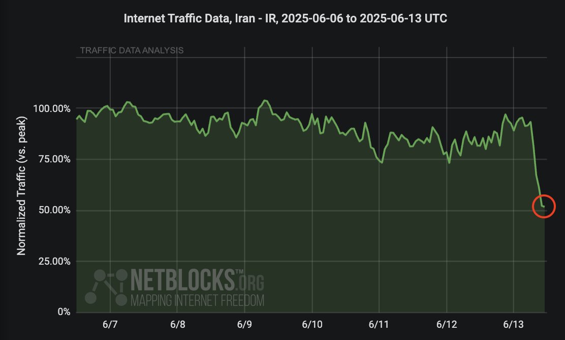⚠️ Confirmed: Analysis shows a decline in international internet traffic from #Iran, corroborating user reports of poor service, with gateway and virtual server providers particularly impacted as the Ministry of Communications announces temporary internet restrictions; the